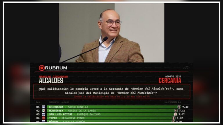 Enrique Galindo se consolida entre los mejores alcaldes de México