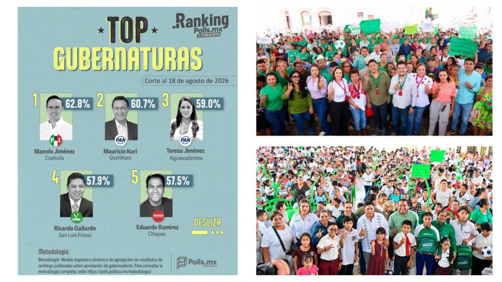Ricardo Gallardo se mantiene entre los gobernadores mejor evaluados del país