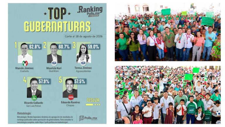 Ricardo Gallardo se mantiene entre los gobernadores mejor evaluados del país